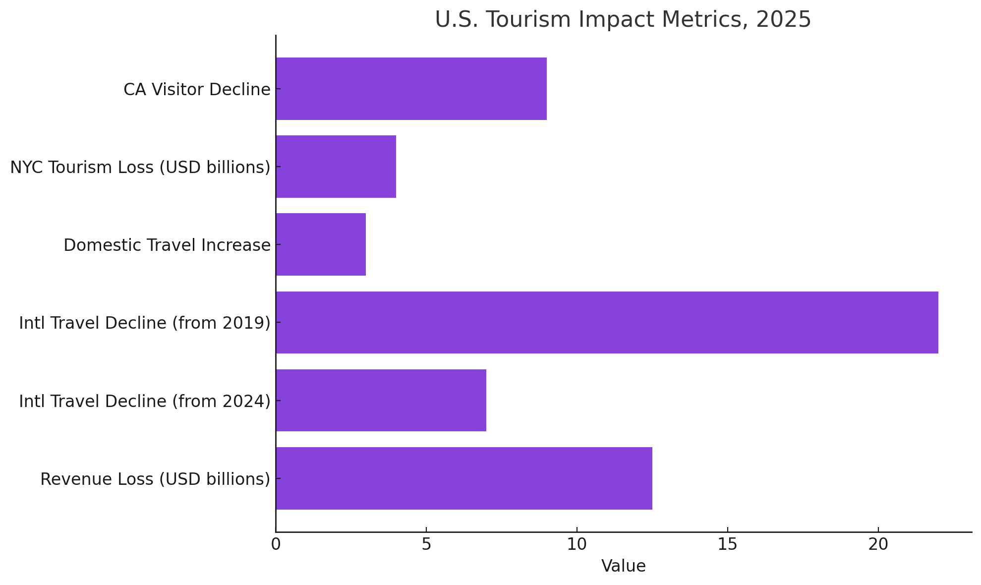 us tourism impact metrics 2025